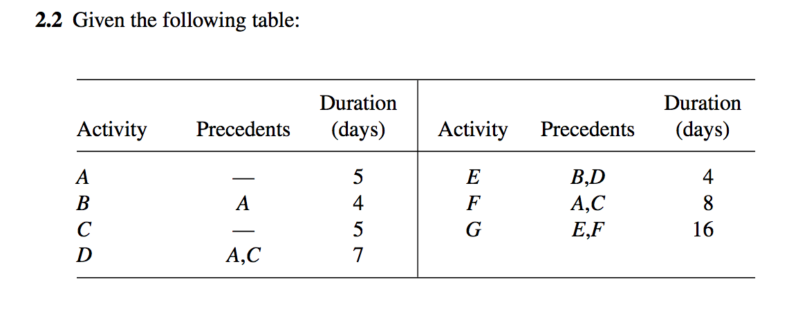 2.2 Given the following table: Activity