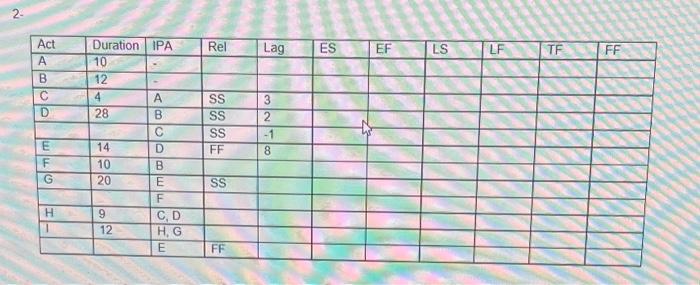 Using the activities in the table below, (1) draw