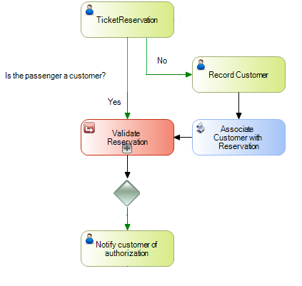 Analyze the model given below. It is not correct