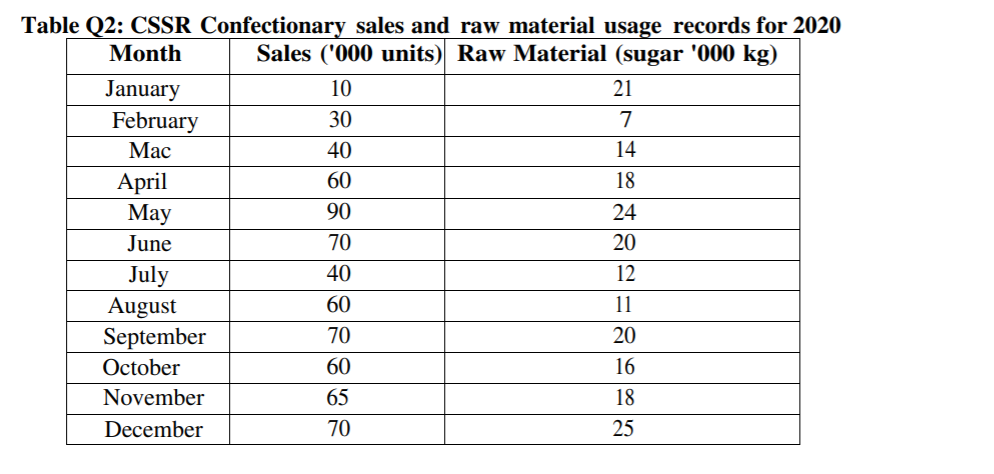 Table Q2: CSSR Confectionary sales and raw