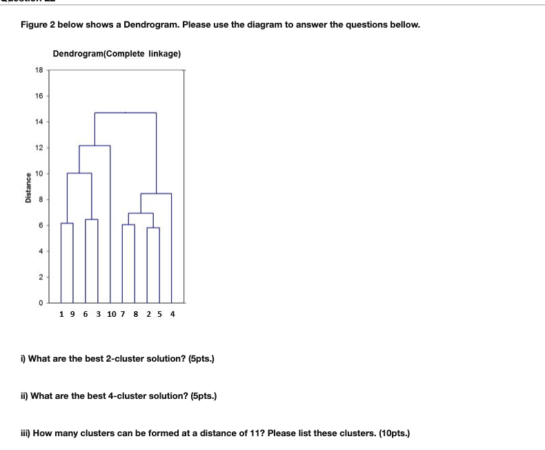 Figure 2 below shows a Dendrogram. Please use the