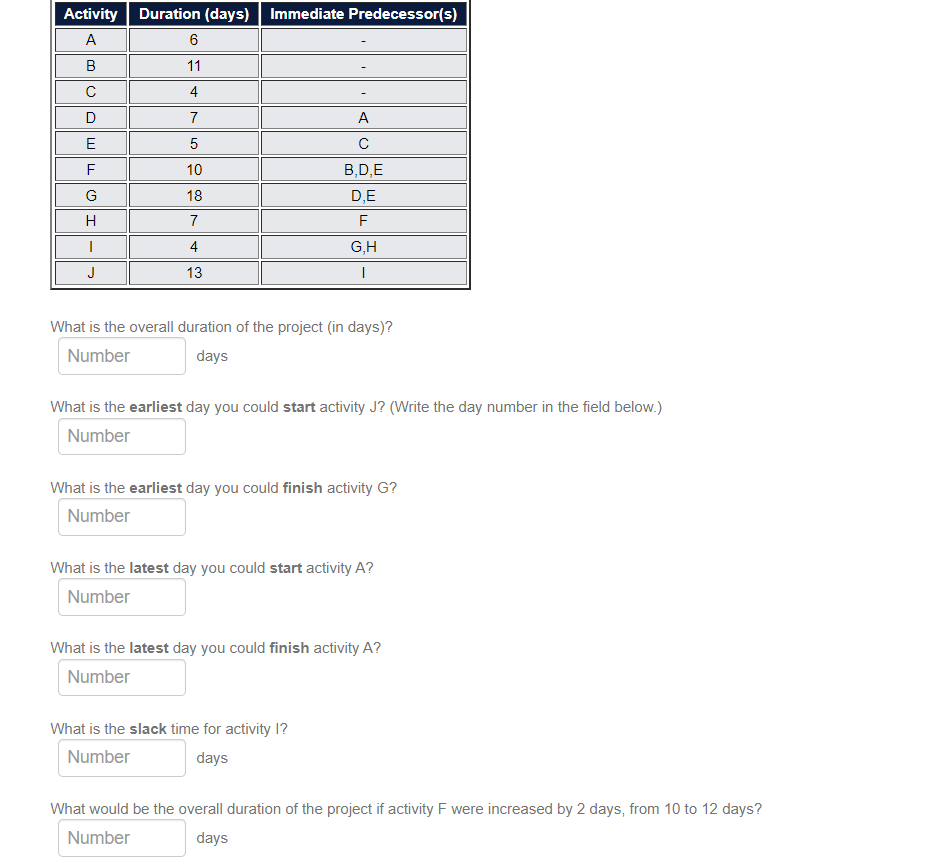 Activity Duration (days) Immediate Predecessor(s)