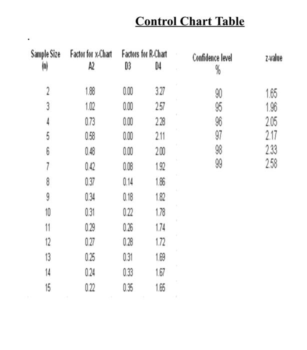 Control Chart Table Sample Size Factor for