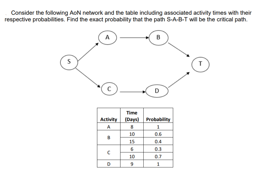 Consider the following AoN network and the table