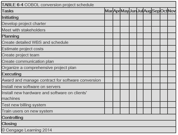 Using the information in table below, draw