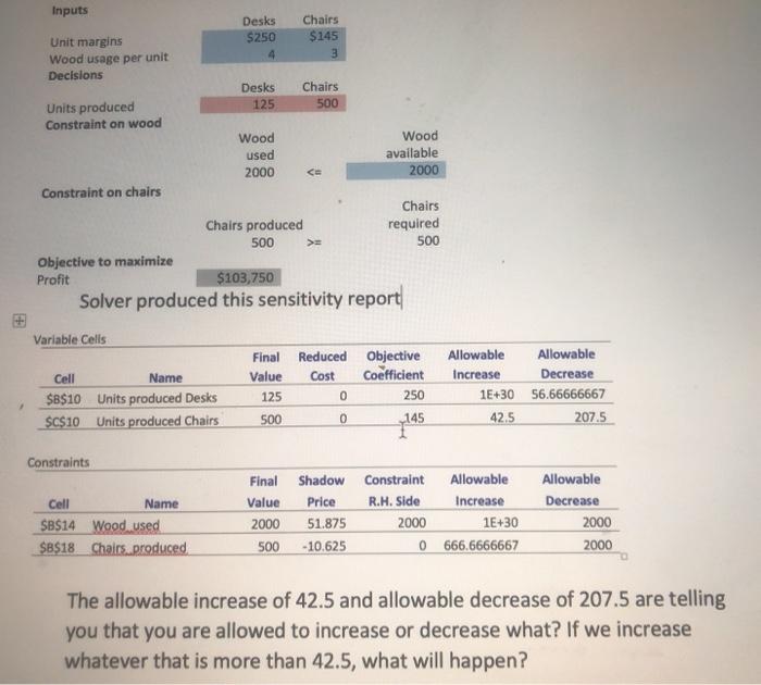 Inputs Desks Chairs Unit margins $250 $145 Wood