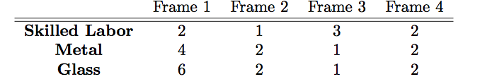 QUESTION 3 The Monet Company produces four types