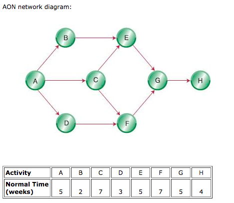 AON network diagram: B E A G H D ABCD E F G .