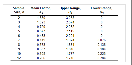 Refer to Table S6.1 - Factors for Computing