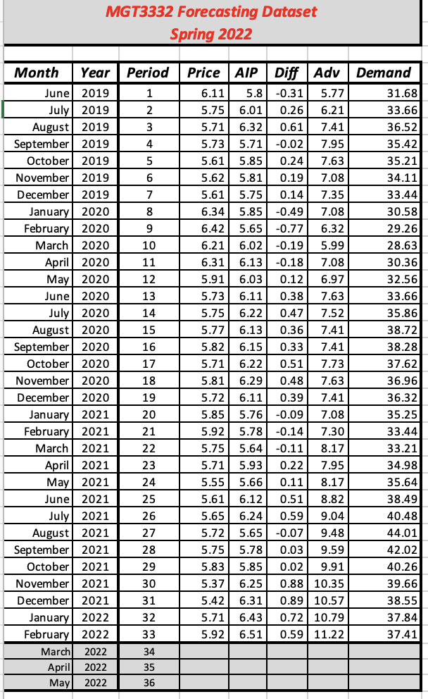MGT3332 Forecasting Dataset Spring 2022 Month