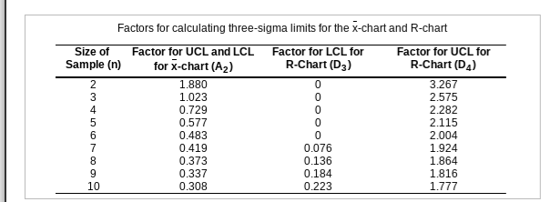 Factors for calculating three-sigma limits for