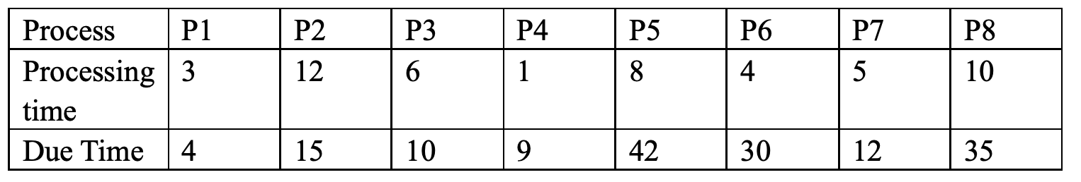 Operating system question. The table below is a