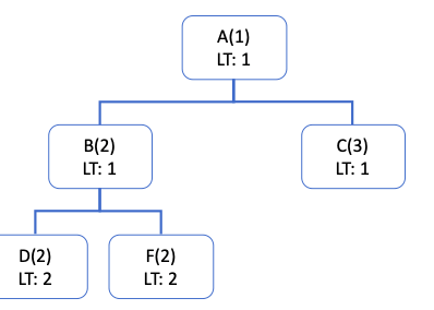 The production structure of product A is shown in