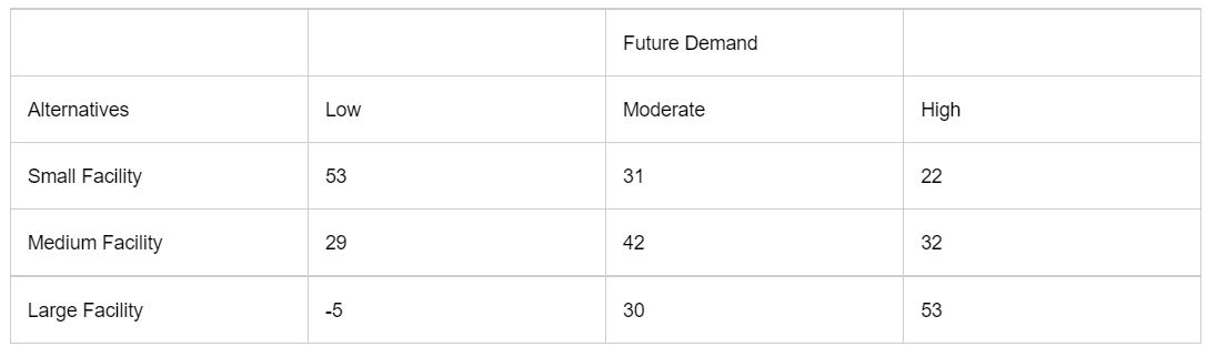 Given is a decision payoff table. a) The best