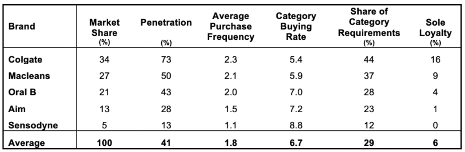 Case Study: Toothpaste You have recently been