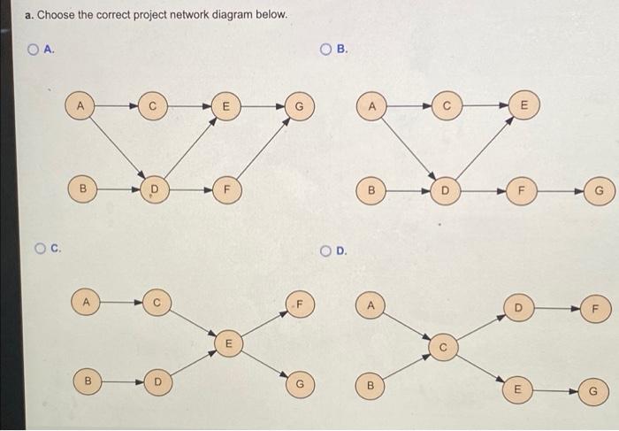 Consider the following project activities. Click