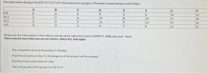 The table below displays the EST-ECT LCT-LST