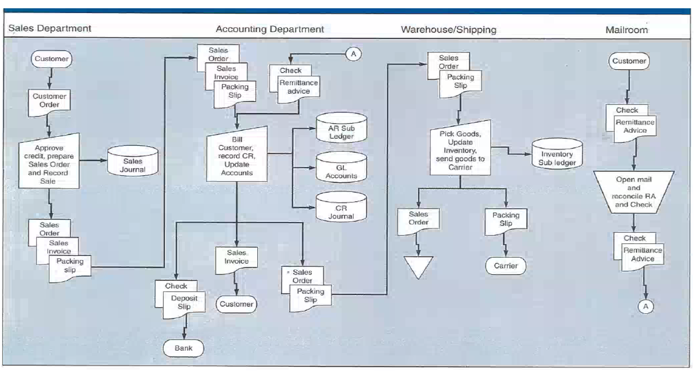The revenue cycle is a method of defining and