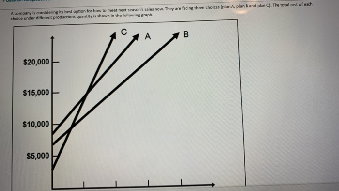 A company is considering its best option for how