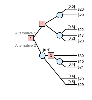 Analyze the decision tree in the figure to the