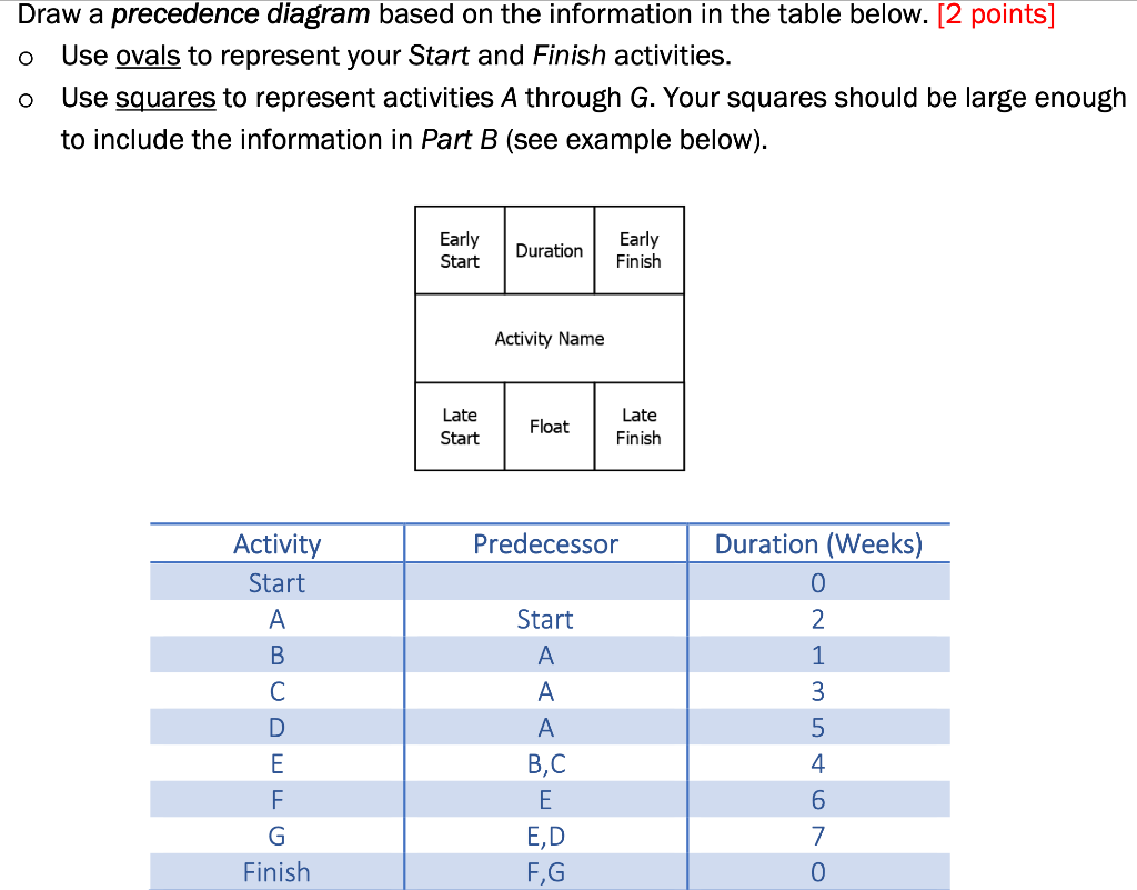 PART B Using the same precedence diagram from