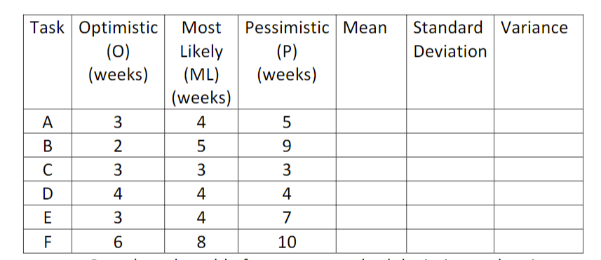 Task Optimistic (0) (weeks) Most Likely (ML)