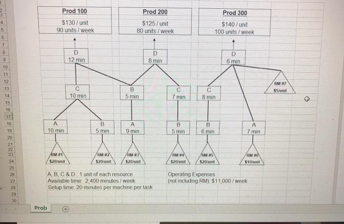 - Identify constraint -show the best product mix
