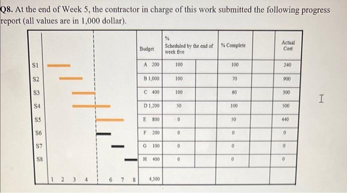 08. At the end of Week 5, the contractor in