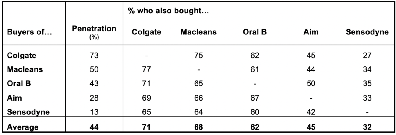 Case Study: Toothpaste You have recently been