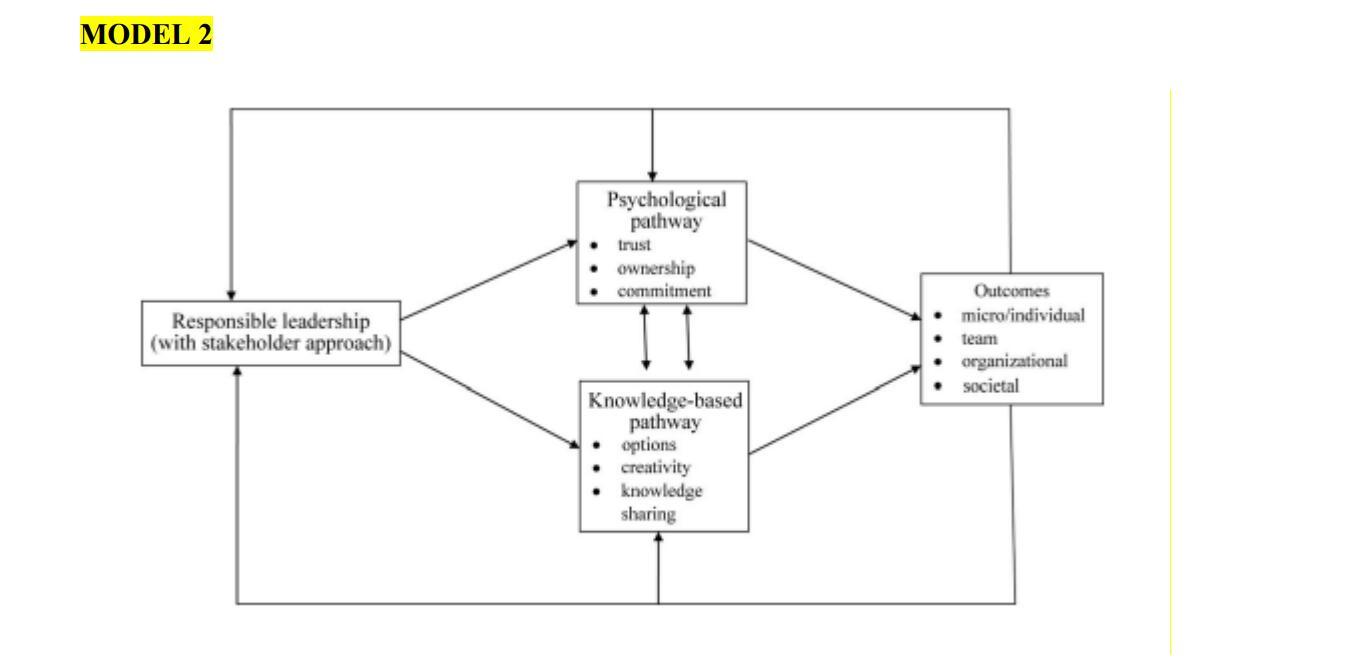 Examine whether the way the factors interact in