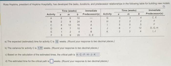 a) The expected (estimated) time for activily C