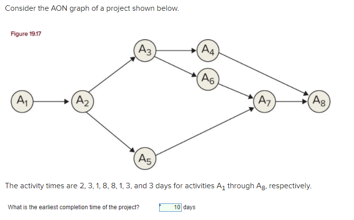Consider the AON graph of a project shown below.