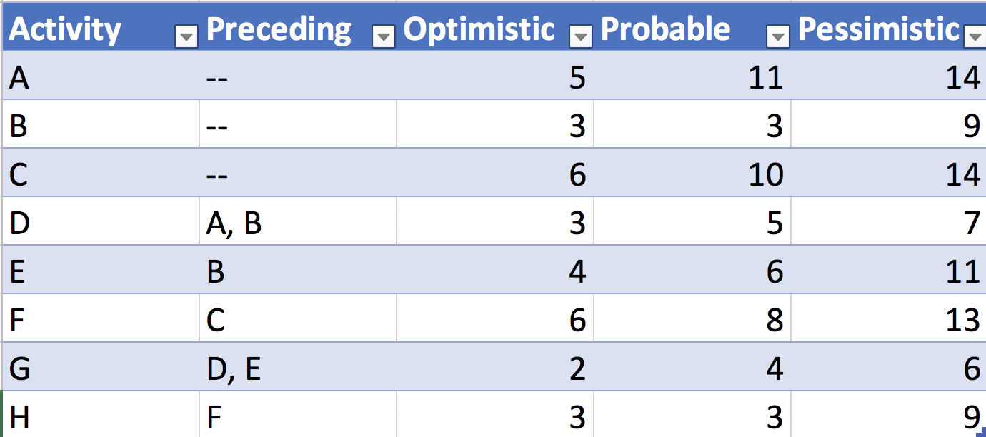 1. A network consists of the following list.