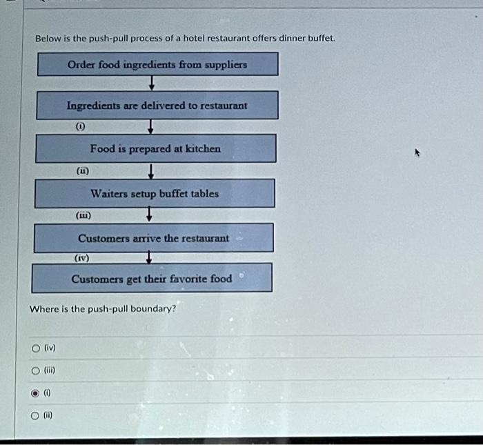 Below is the push-pull process of a hotel