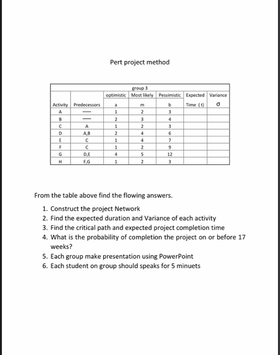 Pert project method Activity Predecessors B D