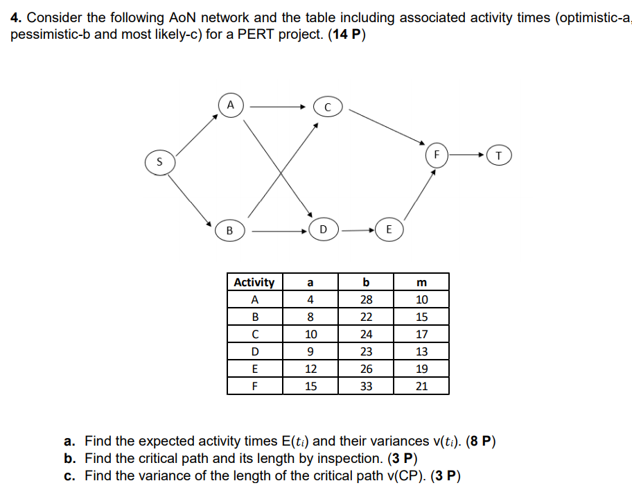 4. Consider the following AoN network and the