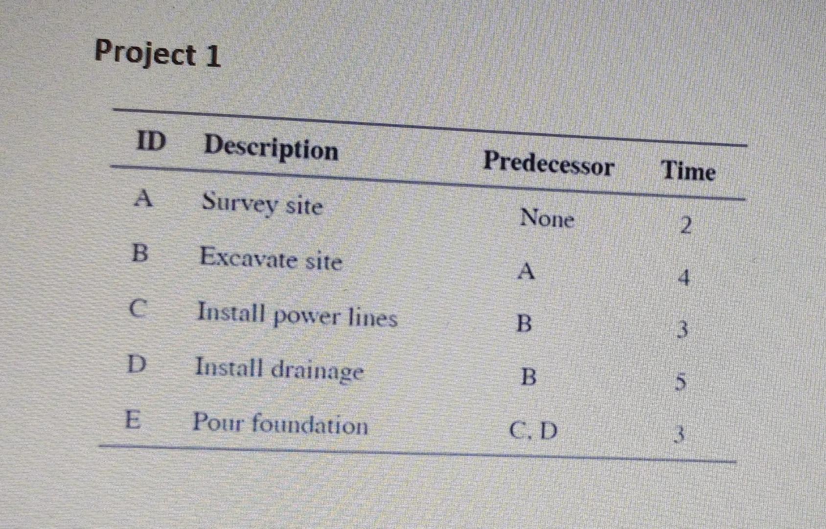 Step 3: Build the following projects in Project