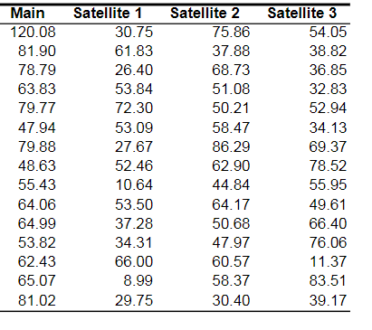 A hospital conducted a study of the waiting time