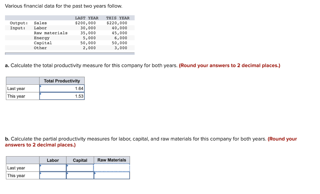 Various financial data for the past two years