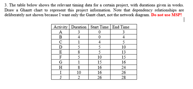 3. The table below shows the relevant timing data
