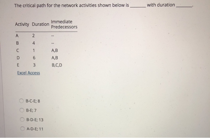 The critical path for the network activities