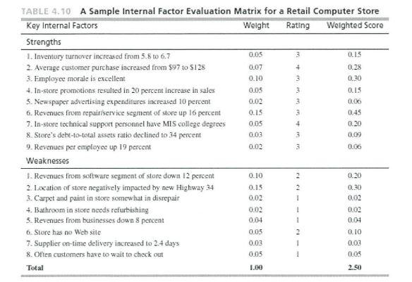 + 3 0.30 TABLE 4.10 A Sample Internal Factor