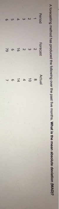 A forecasting method has produced the following