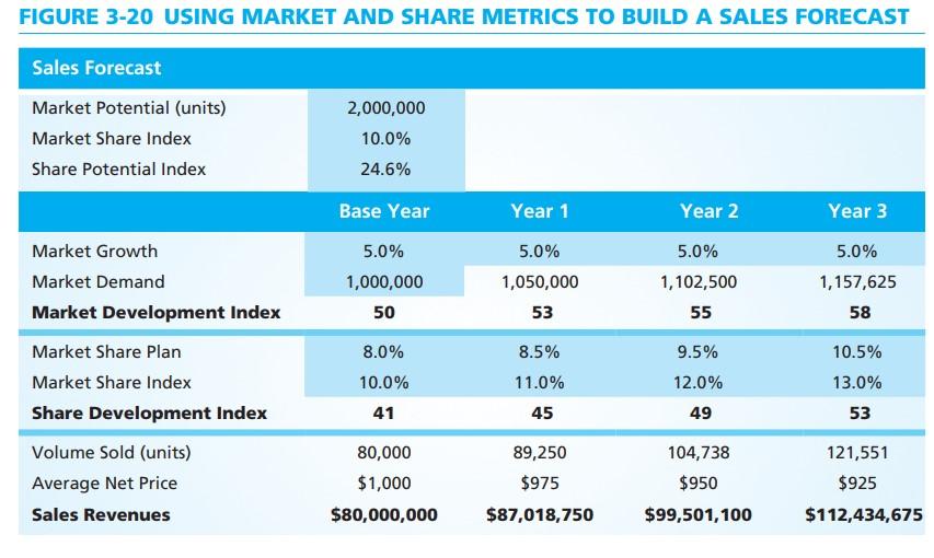 FIGURE 3-20 USING MARKET AND SHARE METRICS TO