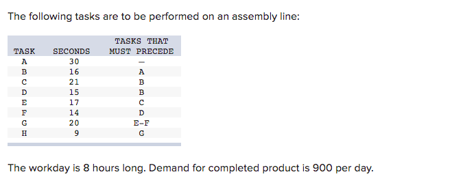 The following tasks are to be performed on an