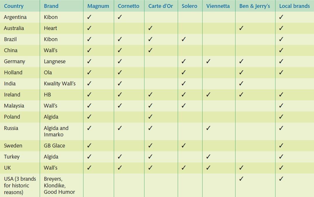 Case 1: Unilever ice cream defends its global