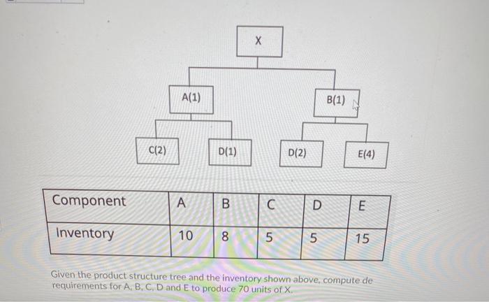 A(1) B(1) C(2) D(1) D(2) E(4) Component A B C D E