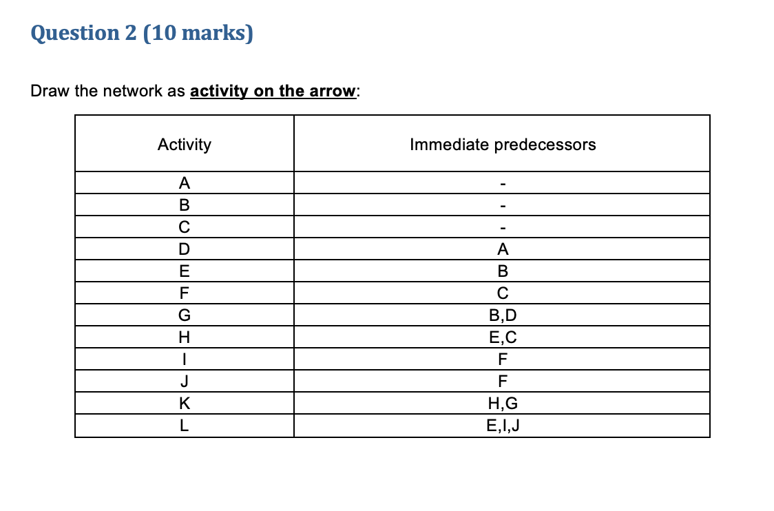 Question 2 (10 marks) Draw the network as