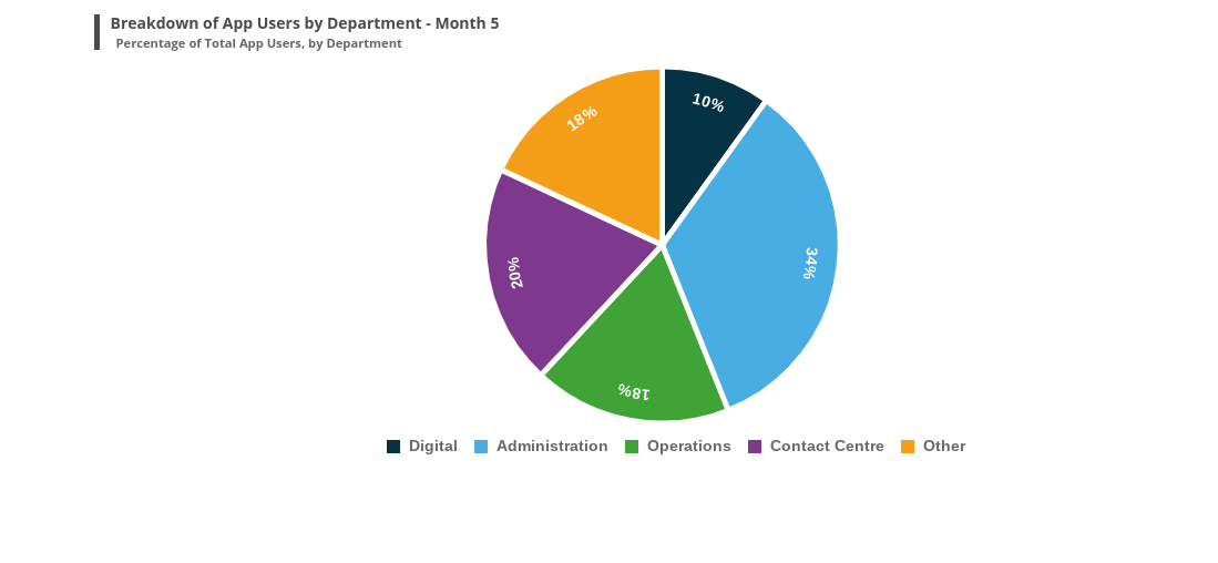 Please answer multiple choice question Breakdown