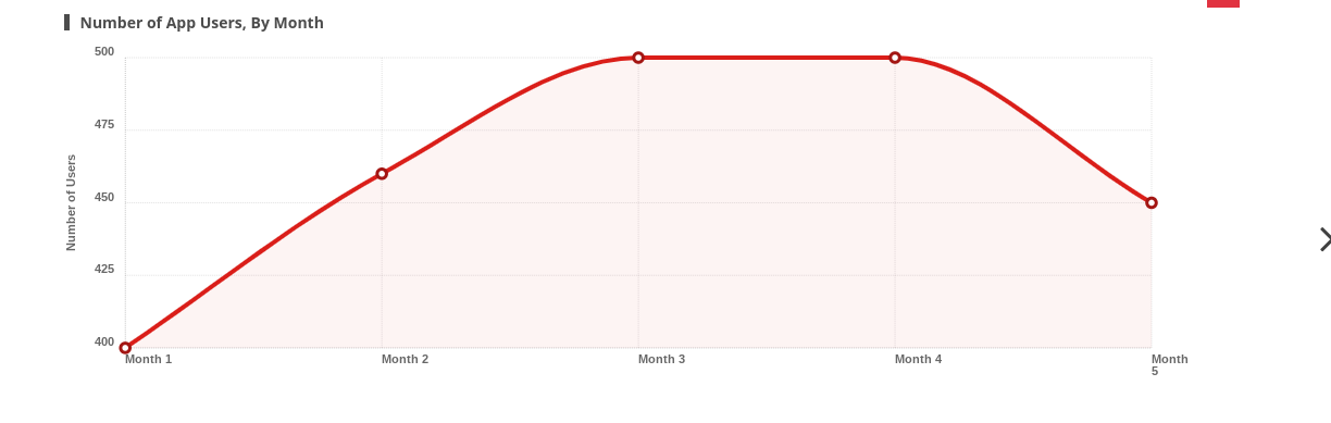 Please answer multiple choice question Breakdown